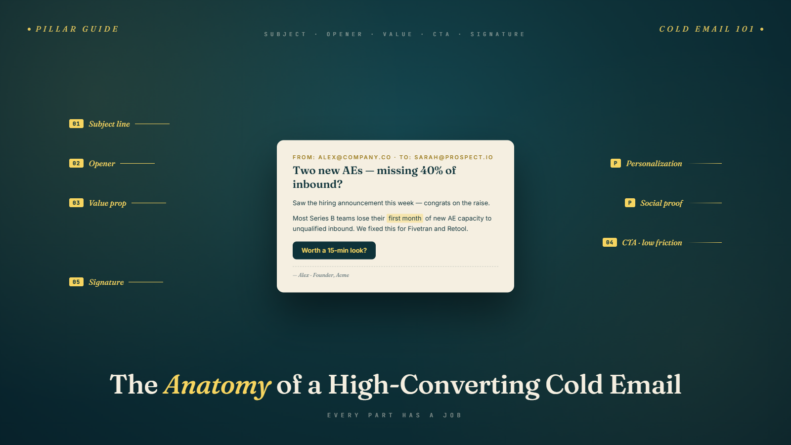 Anatomy of a High-Converting Cold Email (Complete Guide)