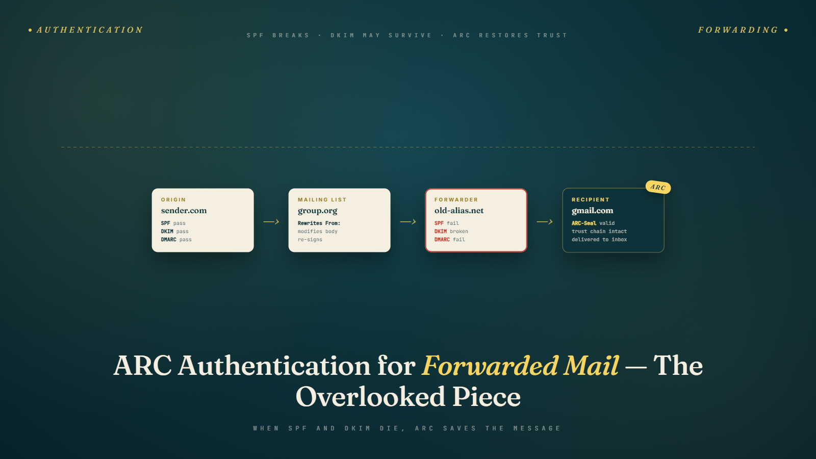 ARC Authentication for Forwarded Mail: The Overlooked Piece of the Puzzle