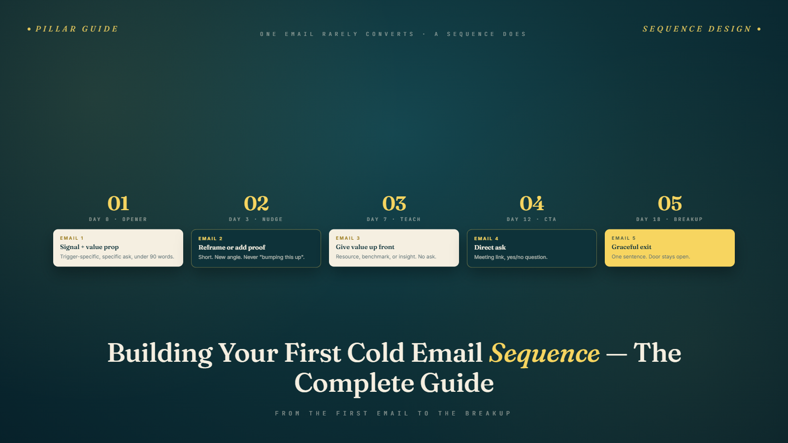 Building Your First Cold Email Sequence: The Complete Guide