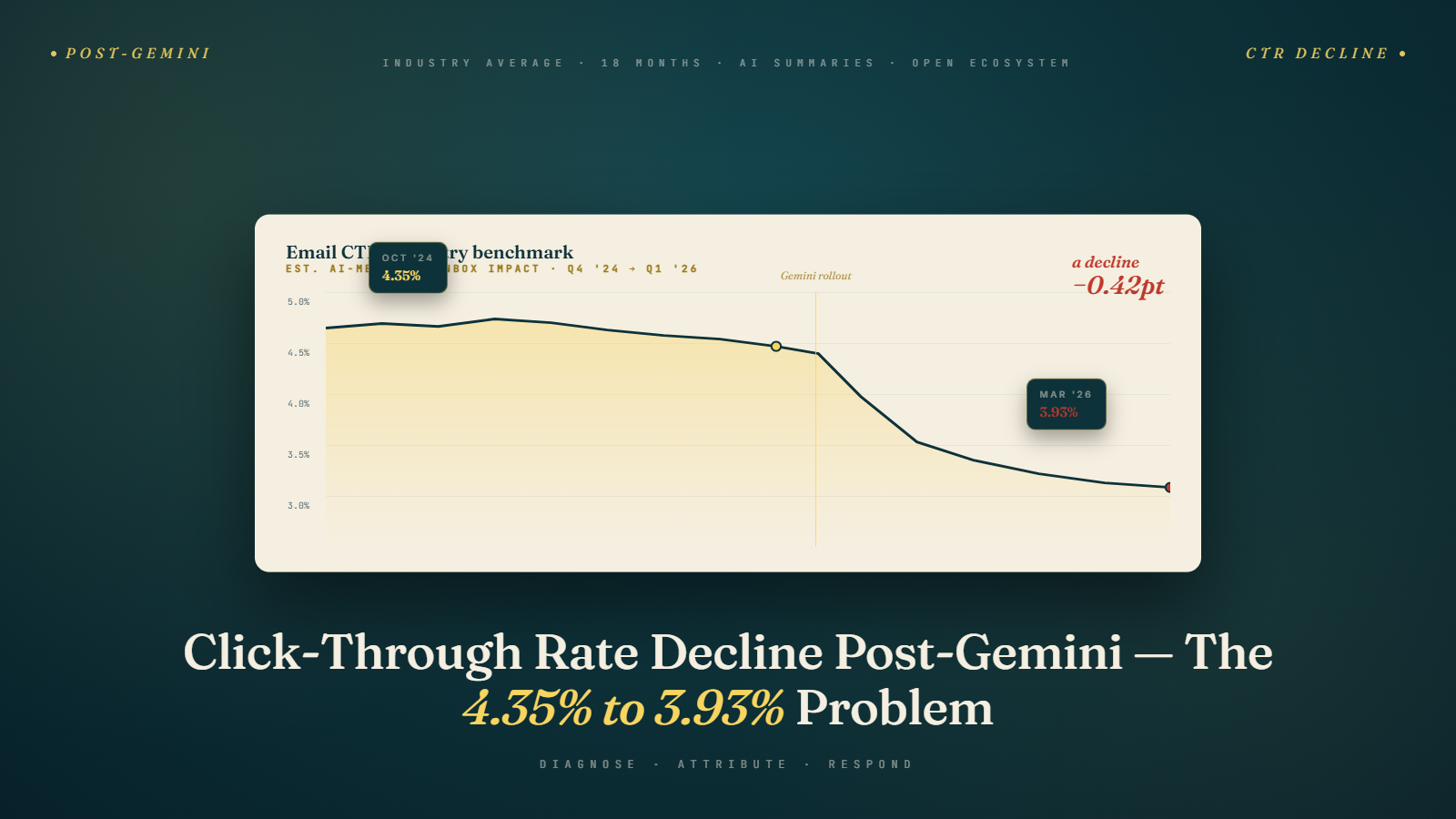 Click-Through Rate Decline Post-Gemini: The 4.35% to 3.93% Problem