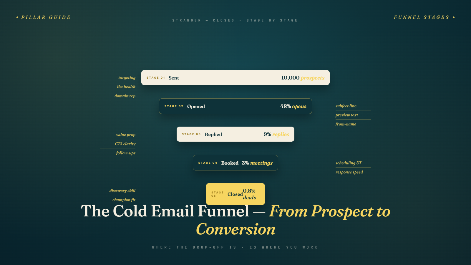Cold Email Funnel Explained (From Prospect to Conversion)