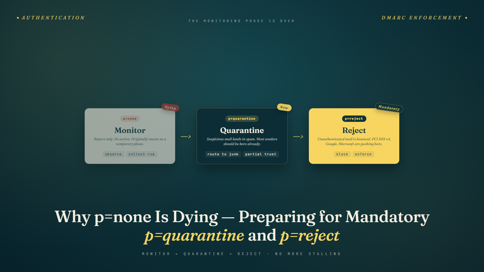 Why p=none Is Dying: Preparing for Mandatory p=quarantine and p=reject