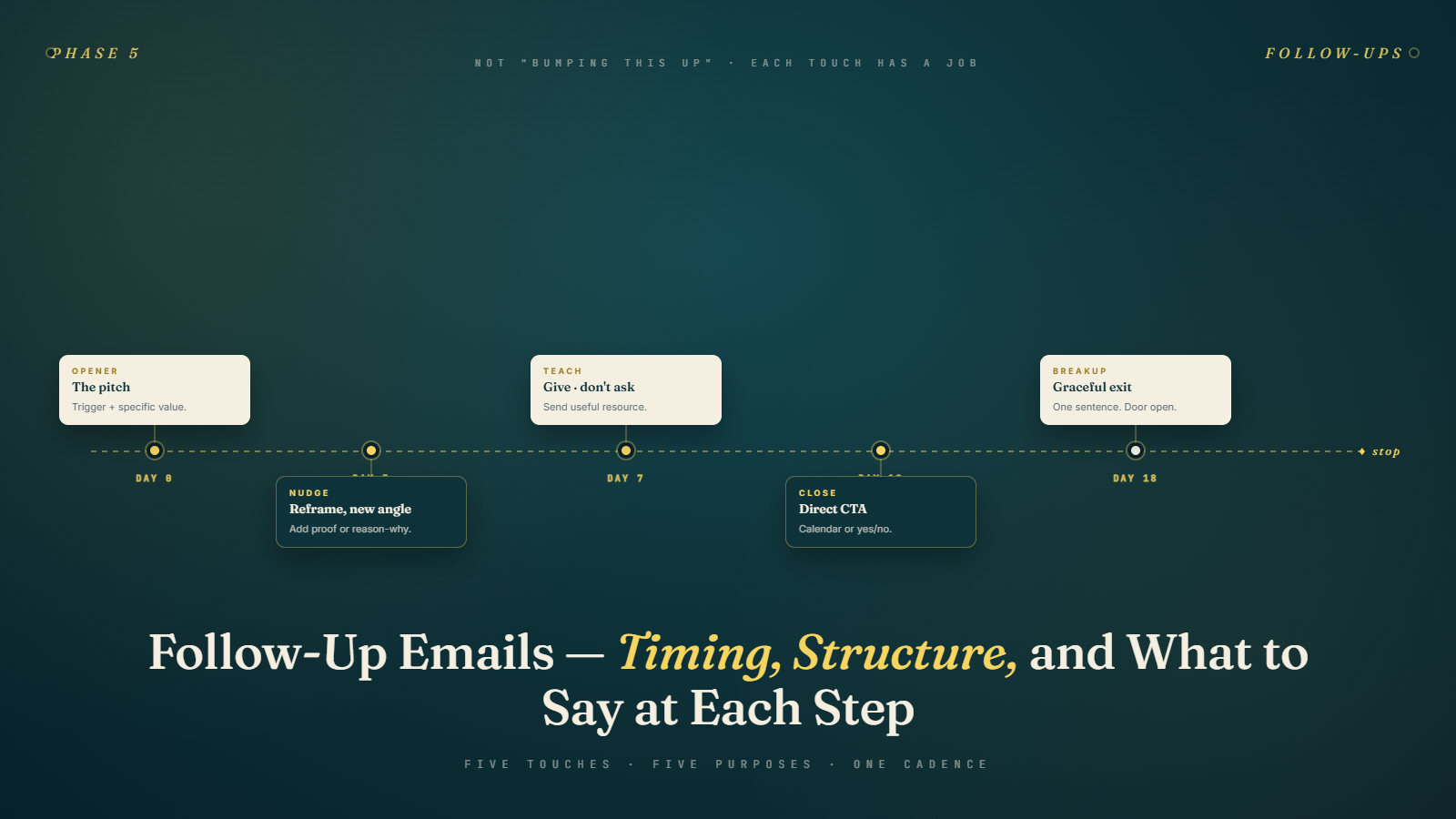 Follow-Up Emails: Timing, Structure, and What to Say at Each Step