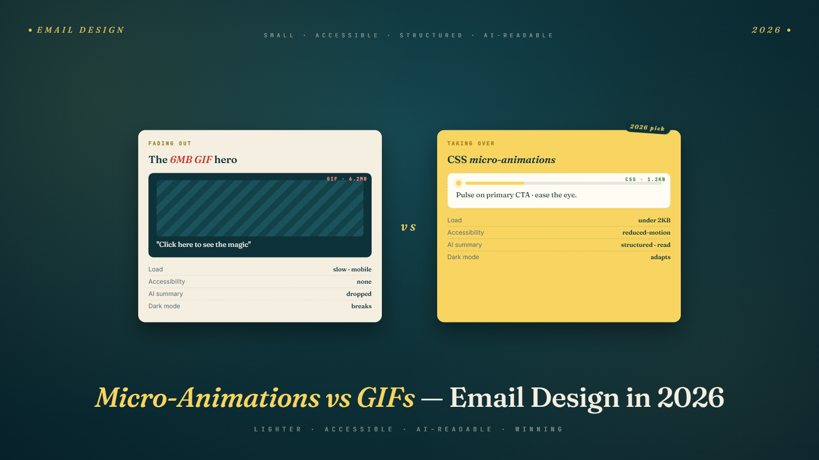 Micro-Animations vs GIFs: Email Design Direction for 2026