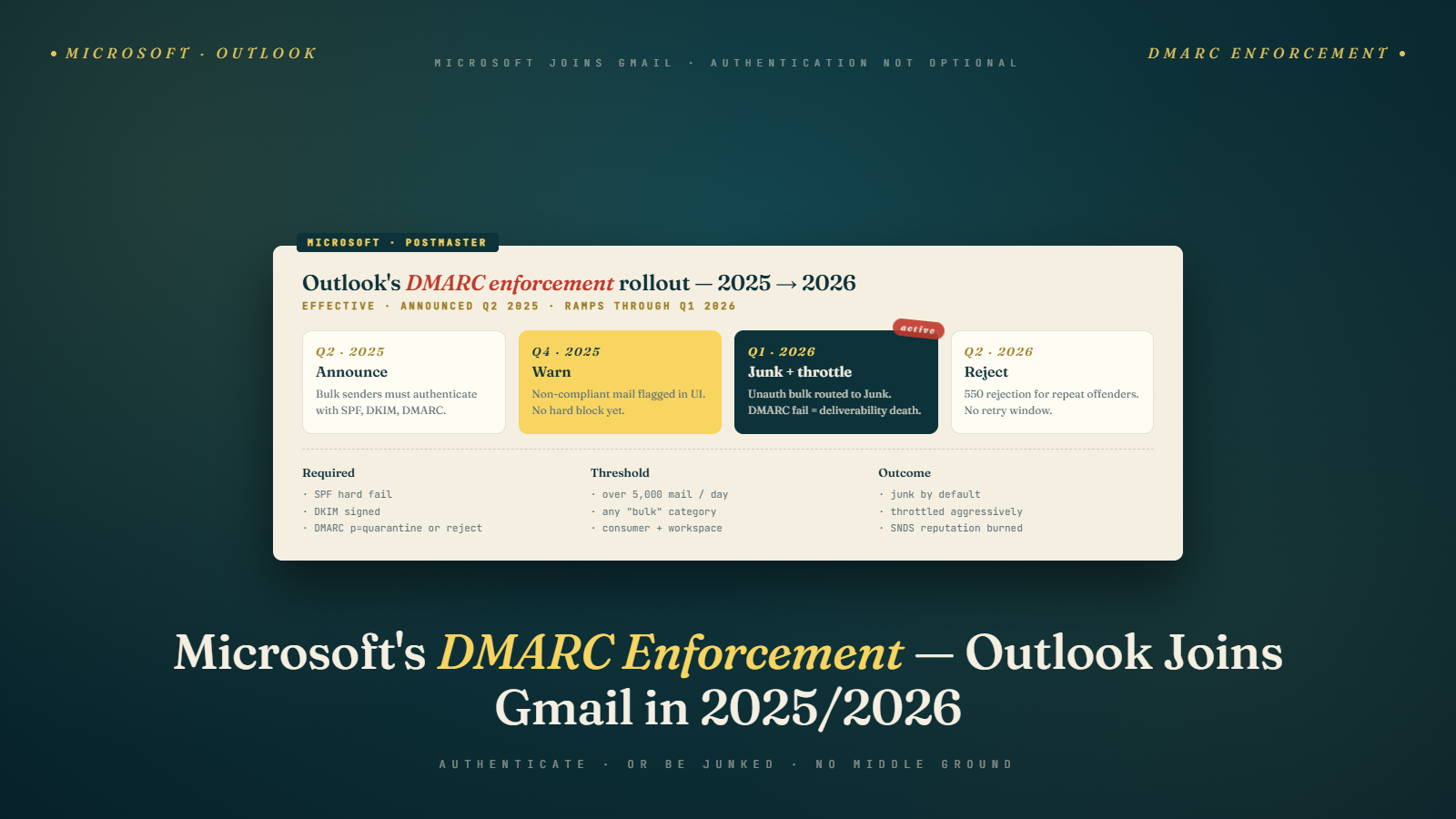 Microsoft DMARC Enforcement for Outlook: One Year In, What Senders Actually See