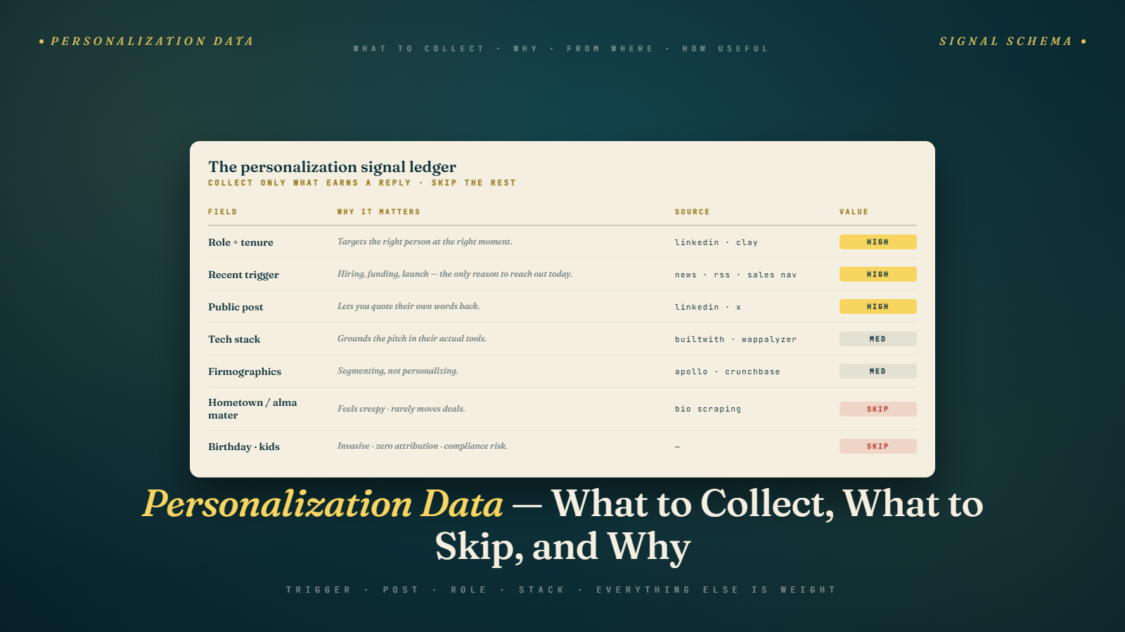 Personalization Data for Cold Email: What to Collect and Why