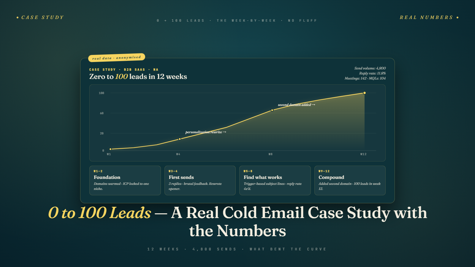 Real Case Study: From 0 to 100 Leads with Cold Email
