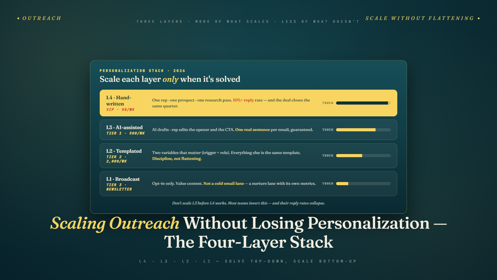 Scaling Outreach Without Losing Personalization