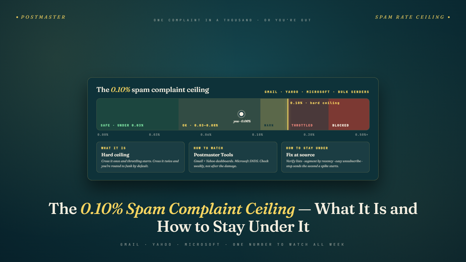 Your Spam Complaint Rate Ceiling Is 0.10%, Not 0.30%