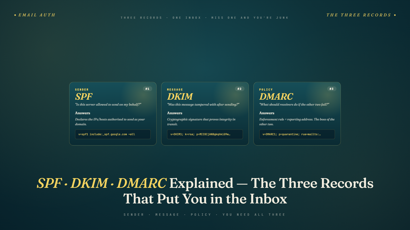 SPF, DKIM, and DMARC Explained Simply (+ Setup Guide)