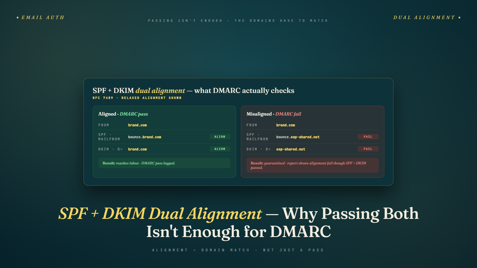 SPF and DKIM Dual Alignment: The Next DMARC Requirement Nobody Is Ready For