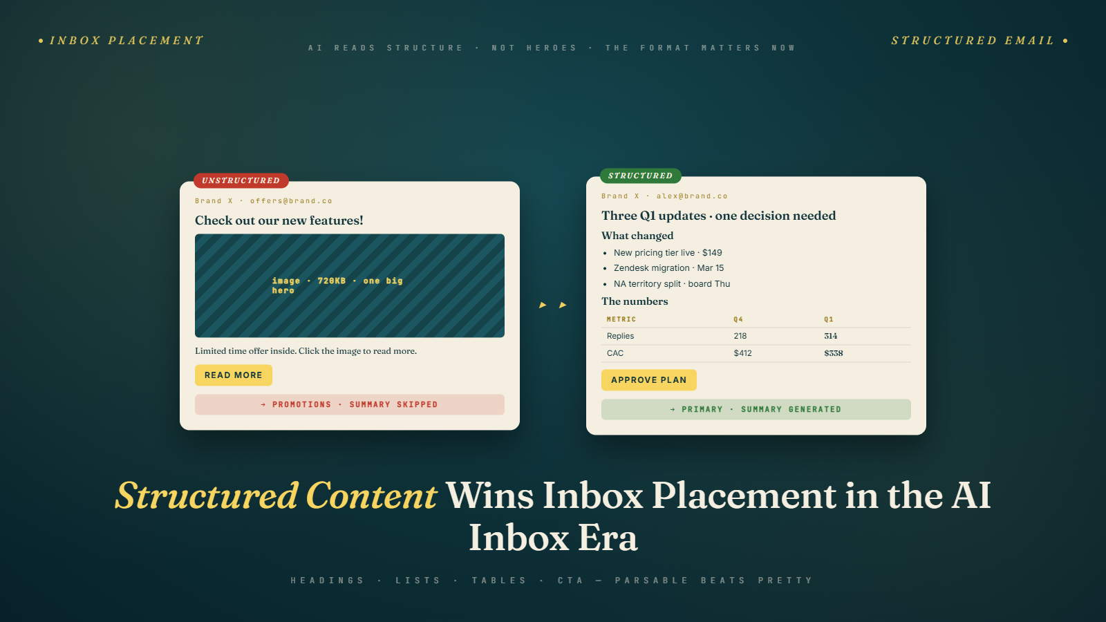 Why Structured Content (Tables, Bullets, Headings) Now Wins Inbox Placement
