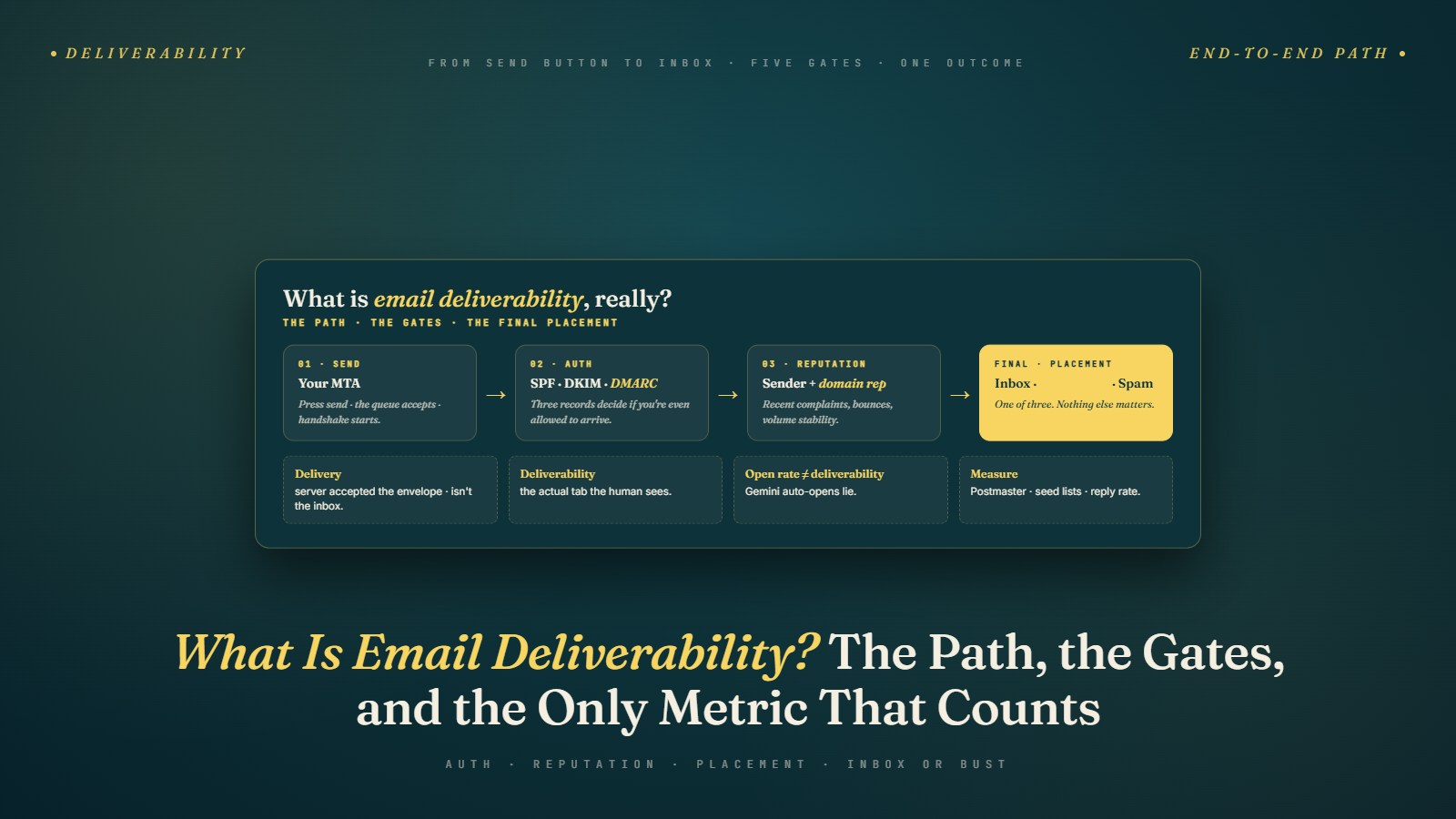 What Is Email Deliverability? The Complete Guide